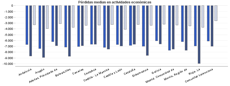 Pérdidas medias en actividades económicas