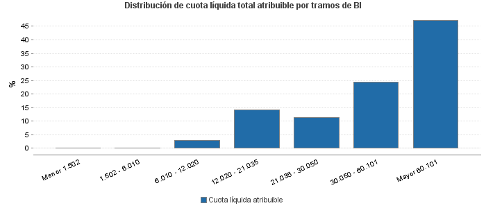 Distribución de cuota líquida total atribuible por tramos de BI