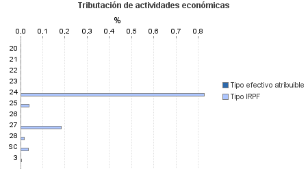 Tributación de actividades económicas