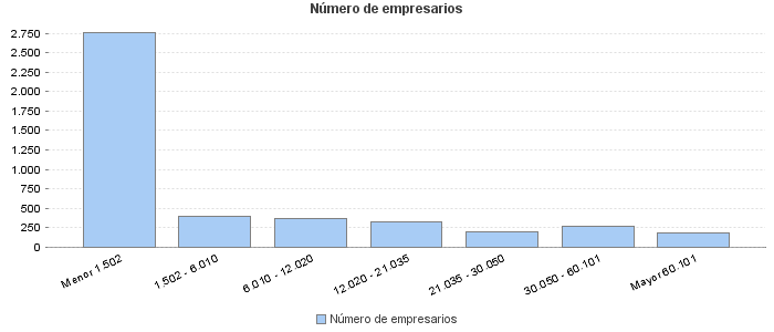 Número de empresarios