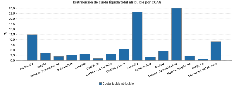 Distribución de cuota líquida total atribuible por CCAA