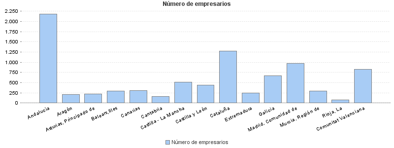 Número de empresarios