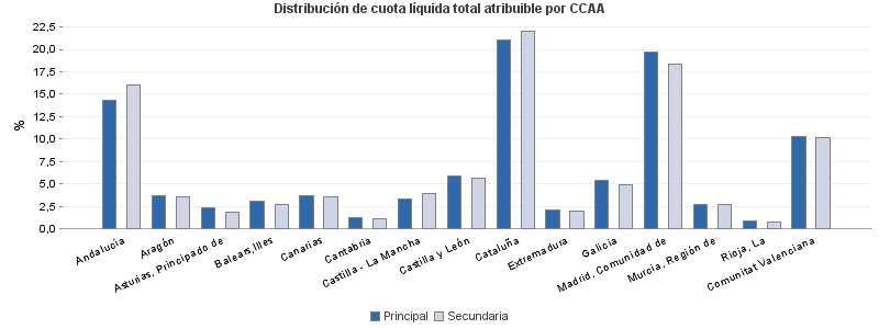 Distribución de cuota líquida total atribuible por CCAA