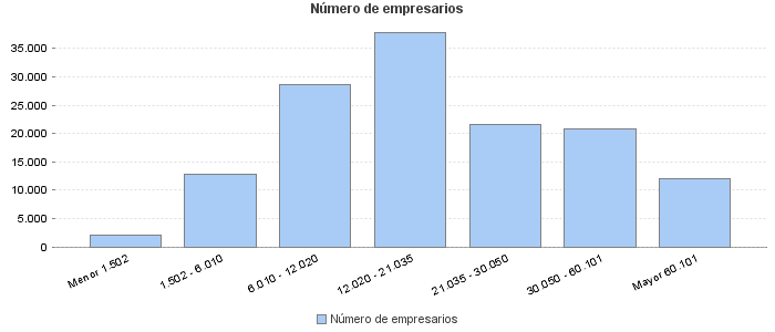 Número de empresarios