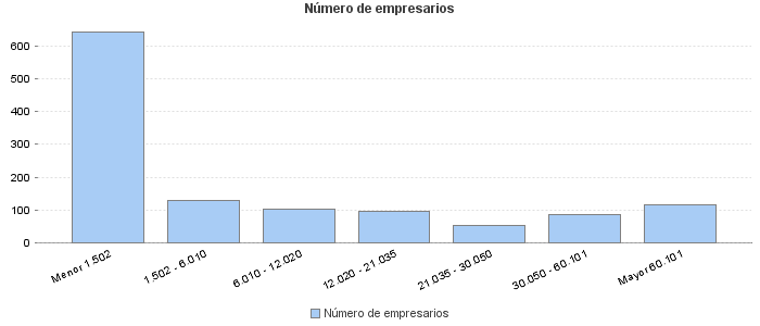 Número de empresarios