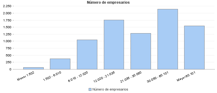 Número de empresarios