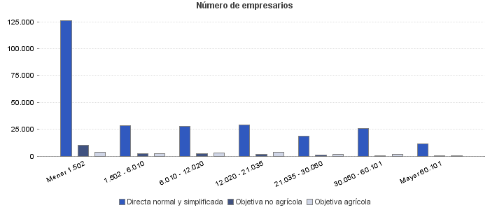 Número de empresarios