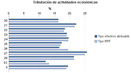 Tributación de actividades económicas