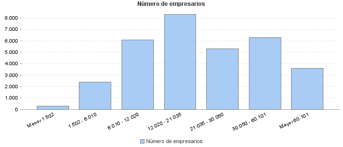 Número de empresarios