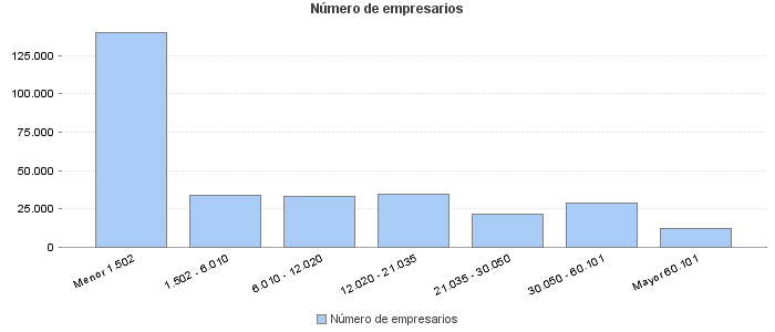 Número de empresarios