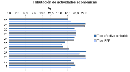 Tributación de actividades económicas