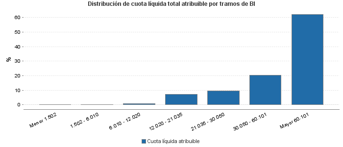 Distribución de cuota líquida total atribuible por tramos de BI