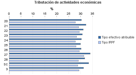 Tributación de actividades económicas