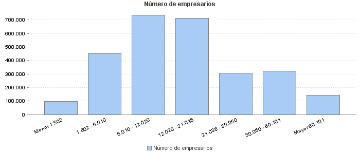 Número de empresarios