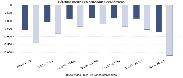 Pérdidas medias en actividades económicas