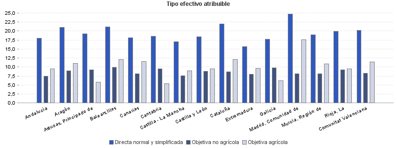 Tipo efectivo atribuible