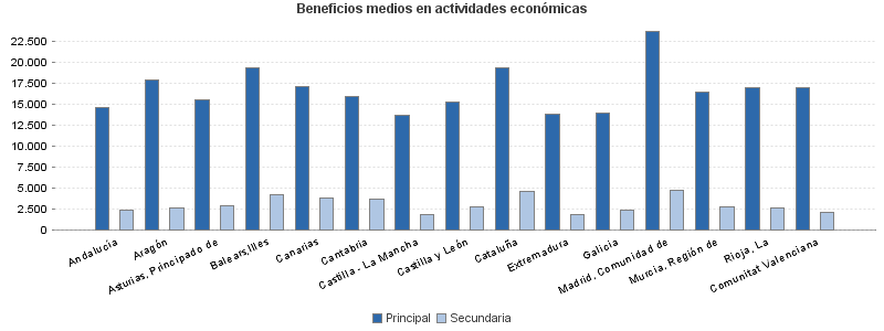 Beneficios medios en actividades económicas