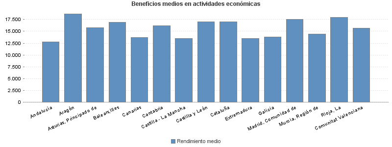 Beneficios medios en actividades económicas