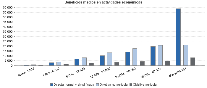 Beneficios medios en actividades económicas