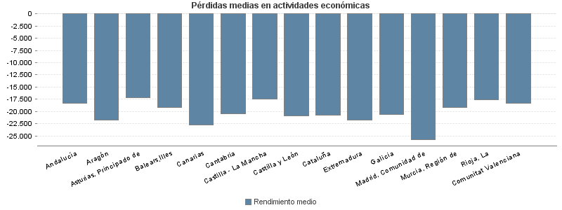 Pérdidas medias en actividades económicas