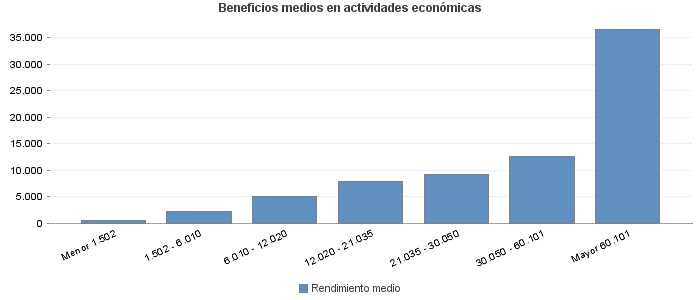 Beneficios medios en actividades económicas