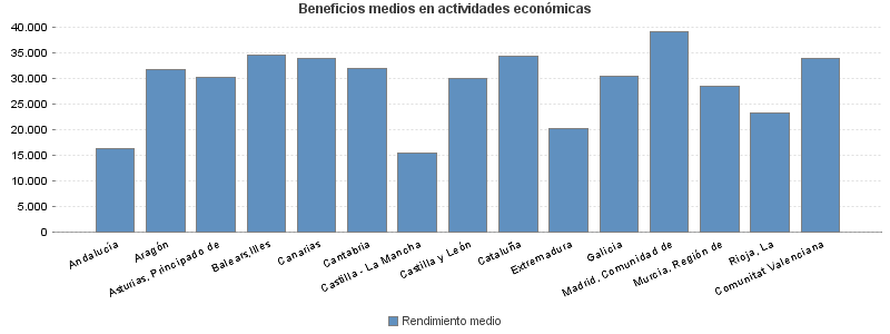 Beneficios medios en actividades económicas