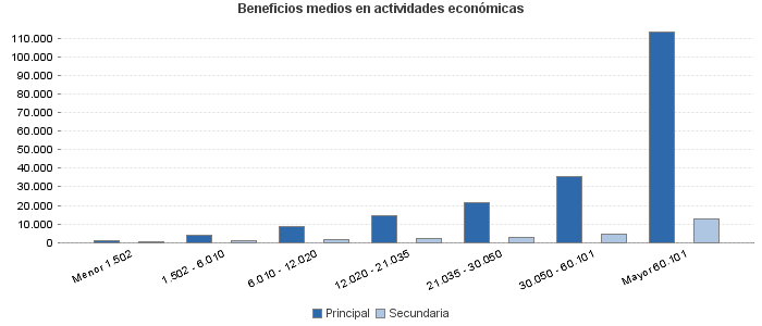 Beneficios medios en actividades económicas