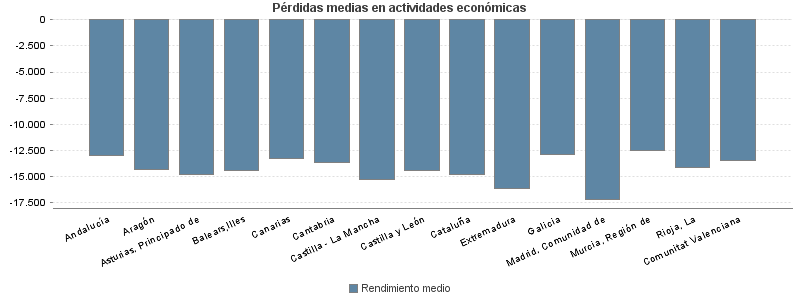 Pérdidas medias en actividades económicas