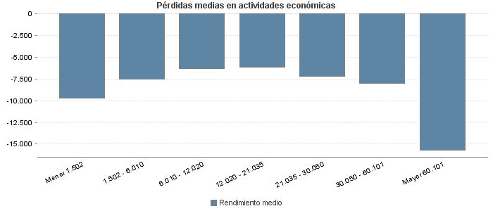 Pérdidas medias en actividades económicas