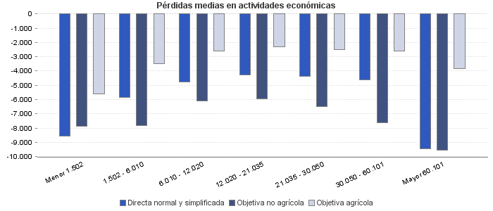 Pérdidas medias en actividades económicas