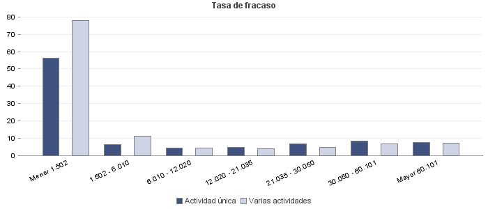 Tasa de fracaso