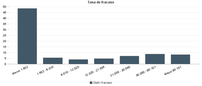 Tasa de fracaso