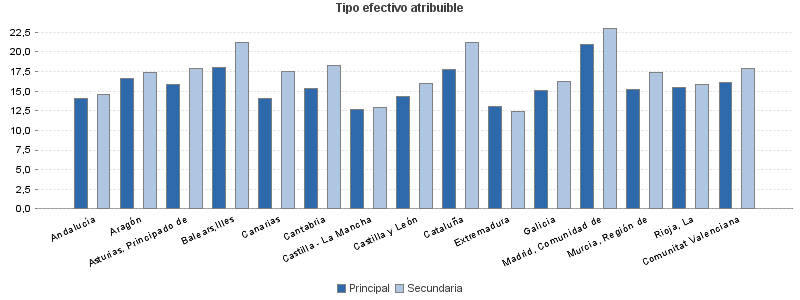 Tipo efectivo atribuible