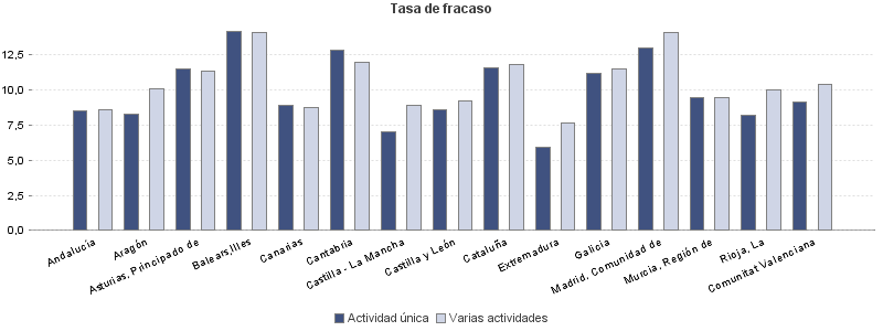 Tasa de fracaso