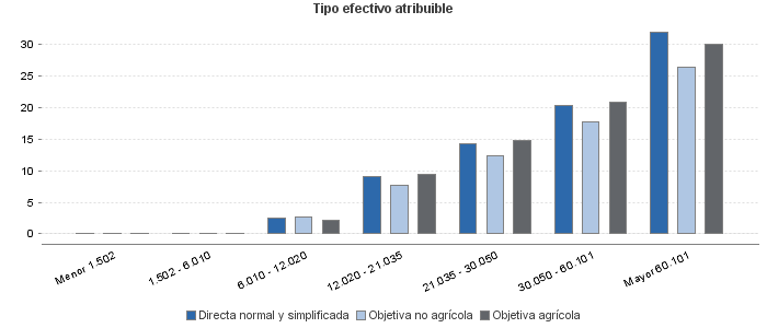 Tipo efectivo atribuible