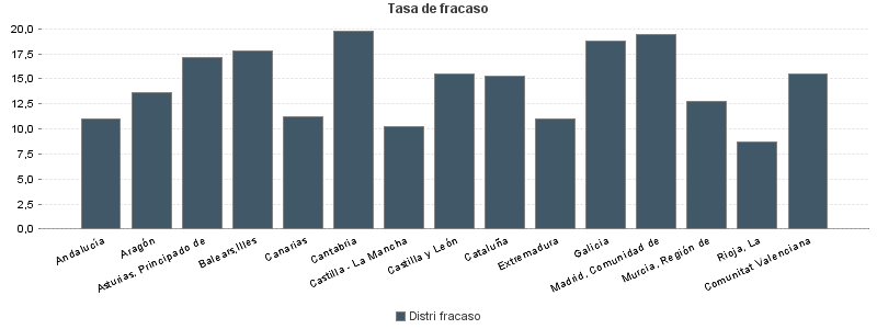 Tasa de fracaso