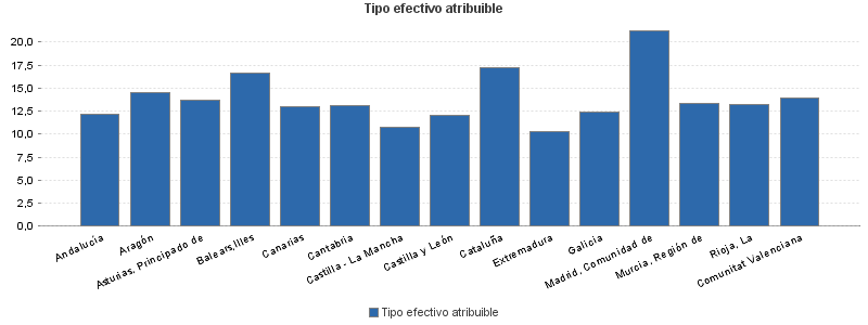 Tipo efectivo atribuible