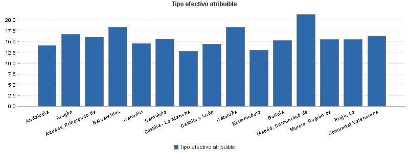 Tipo efectivo atribuible