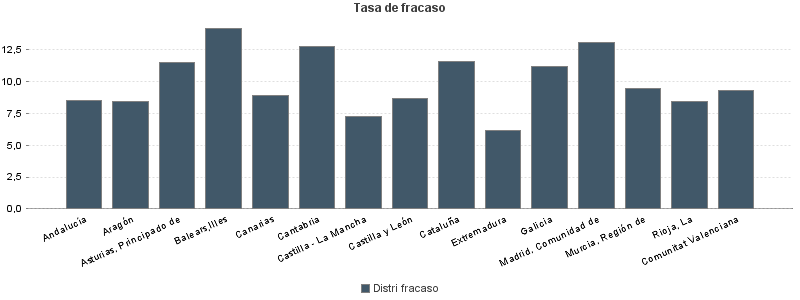 Tasa de fracaso