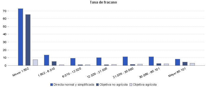 Tasa de fracaso