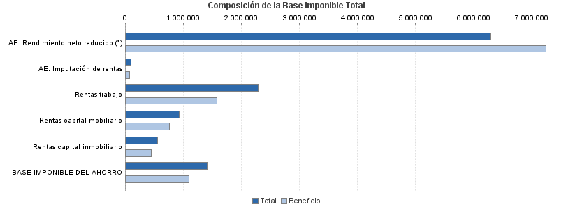 Composición de la Base Imponible Total