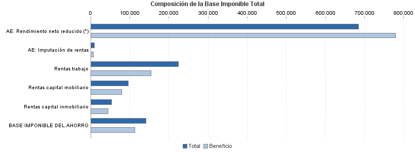 Composición de la Base Imponible Total