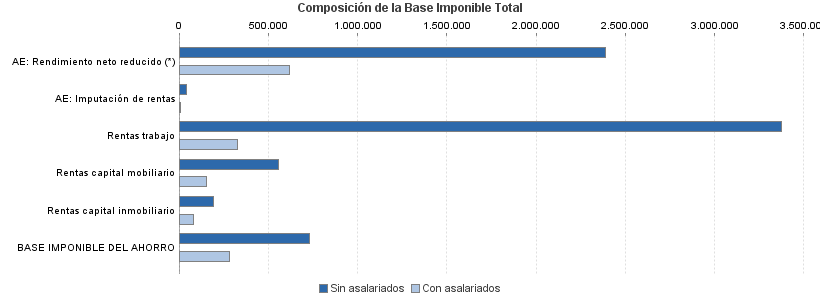 Composición de la Base Imponible Total