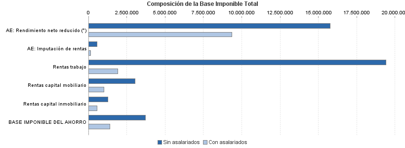 Composición de la Base Imponible Total