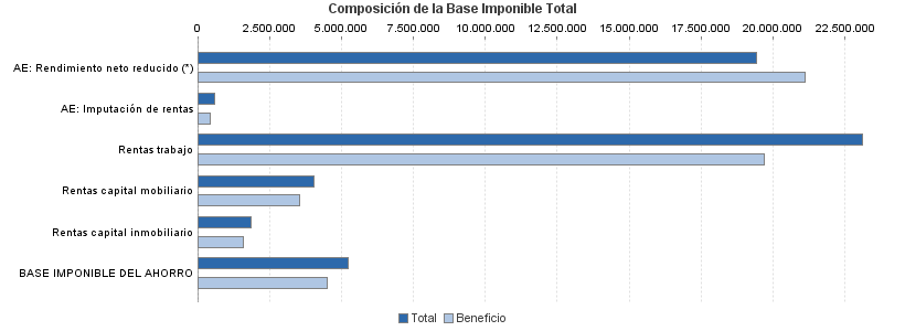 Composición de la Base Imponible Total