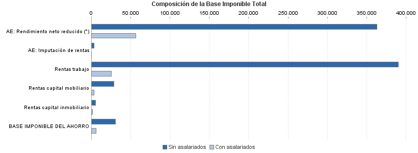 Composición de la Base Imponible Total