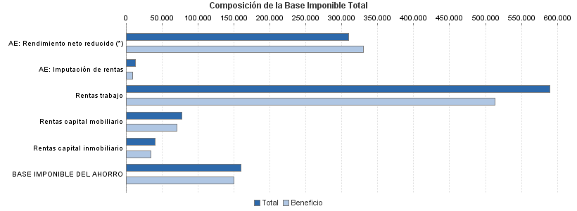 Composición de la Base Imponible Total