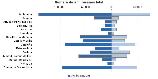 Número de empresarios total