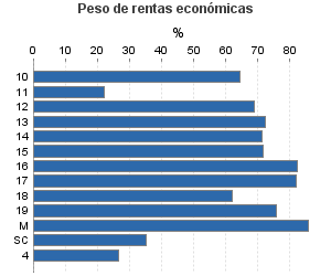 Peso de rentas económicas