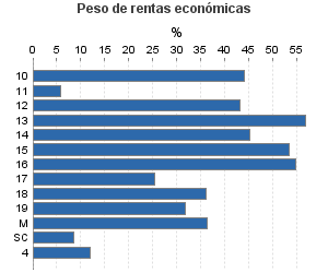 Peso de rentas económicas